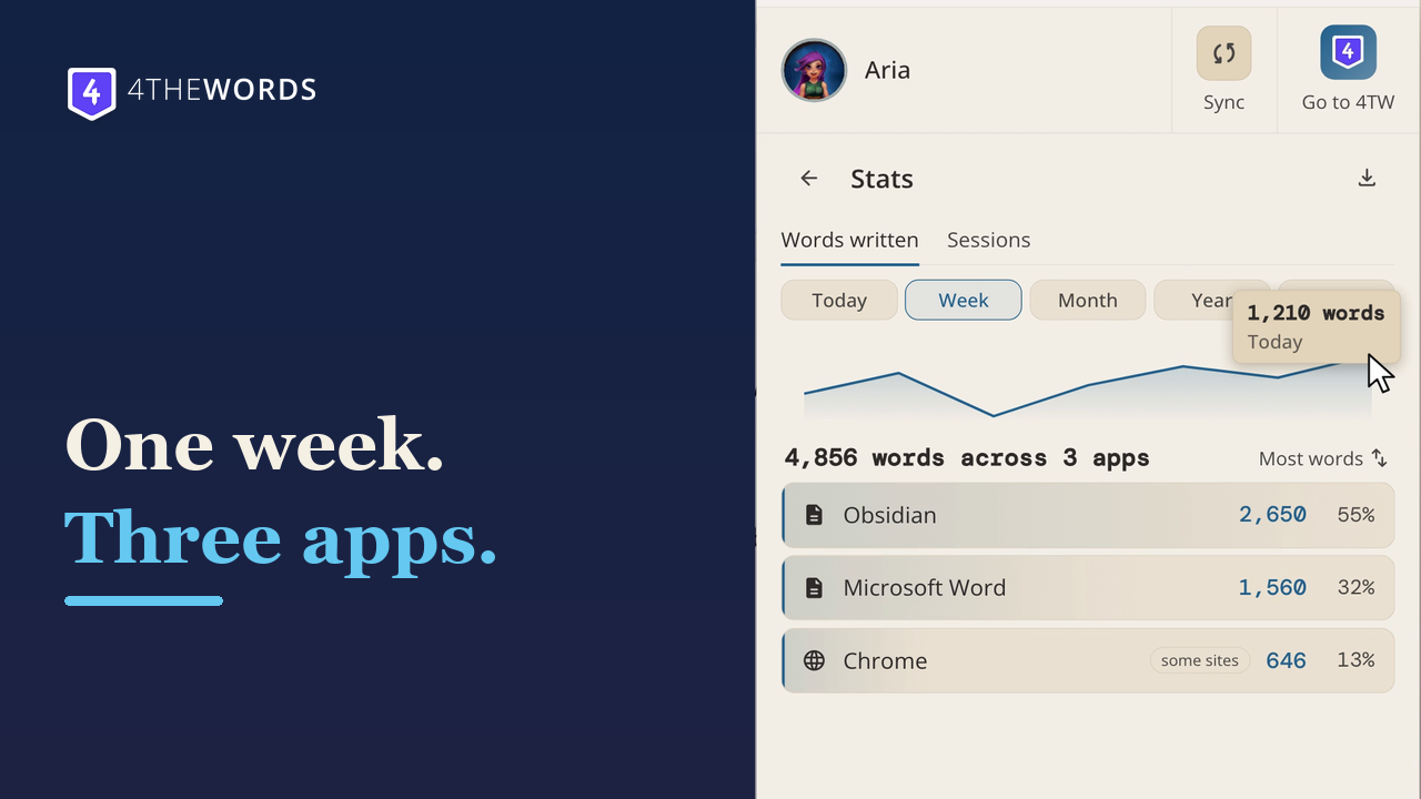 4thewords desktop writing stats showing words counted across different apps